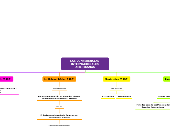 LAS CONFERENCIAS INTERNACIONALES AMERIC...- Mapa Mental