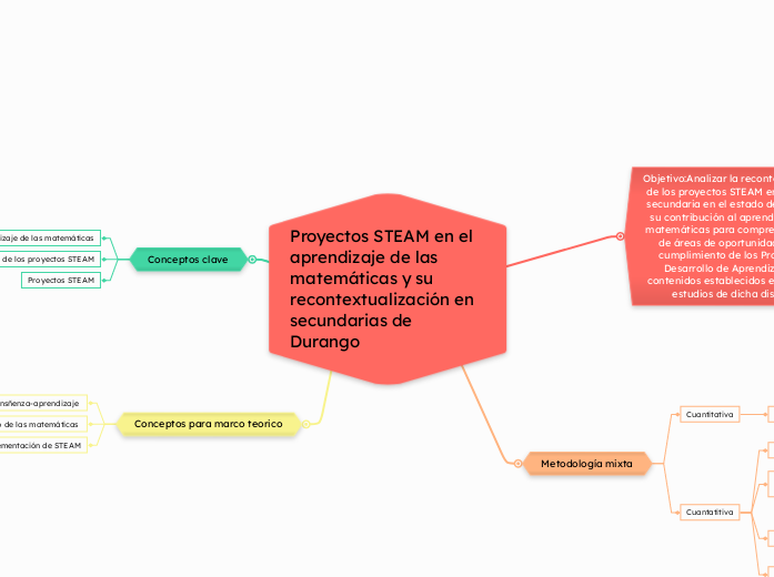 Proyectos STEAM en el aprendizaje de las matemáticas y su recontextualización en secundarias de Durango