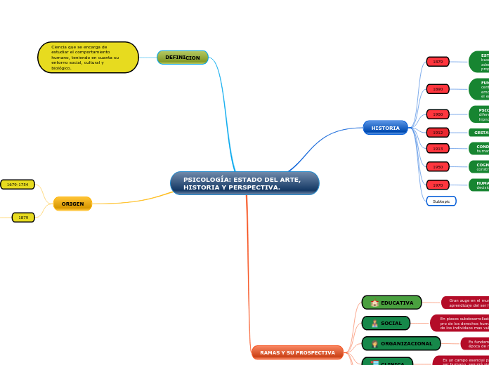 PSICOLOGÍA: ESTADO DEL ARTE, HISTORIA Y PERSPECTIVA.