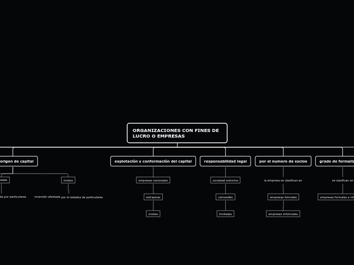 ORGANIZACIONES CON FINES DE    LUCRO O ...- Mapa Mental