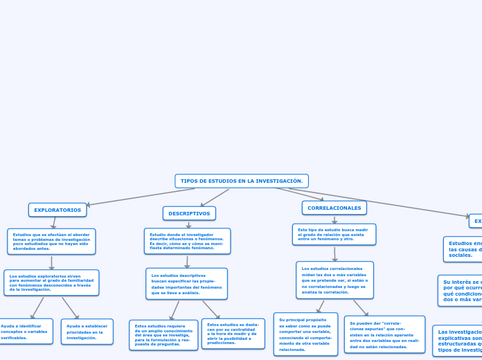 TIPOS DE ESTUDIOS EN LA INVESTIGACIÓN.