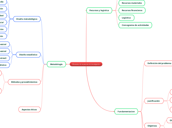 Elementos de un proyecto de investigación