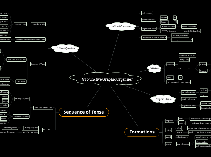 Subjunctive Graphic Organizer