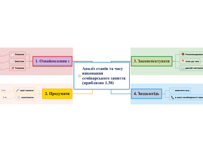 Аналіз етапів та часу виконання семінарського заняття (приблизно 1.30)