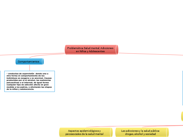Problemática Salud mental; Adicciones e...- Mapa Mental