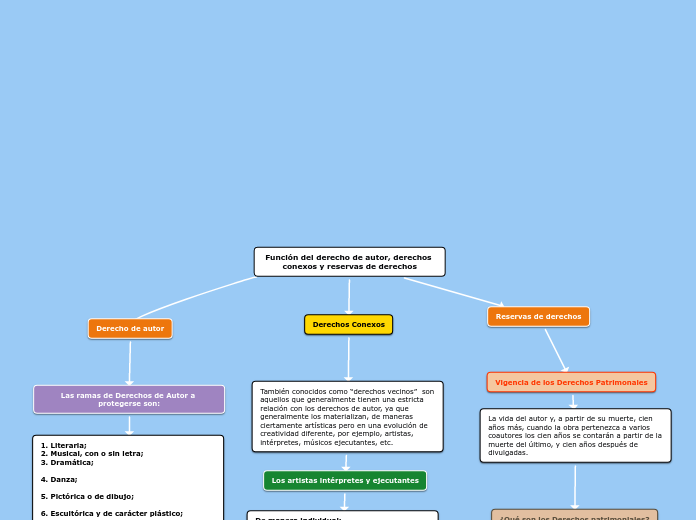 Función del derecho de autor, derechos conexos y reservas de derechos