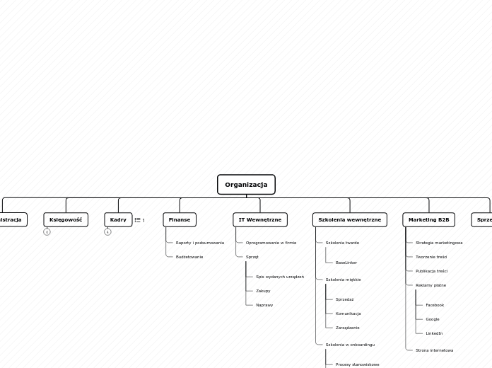 Organizacja - Mind Map