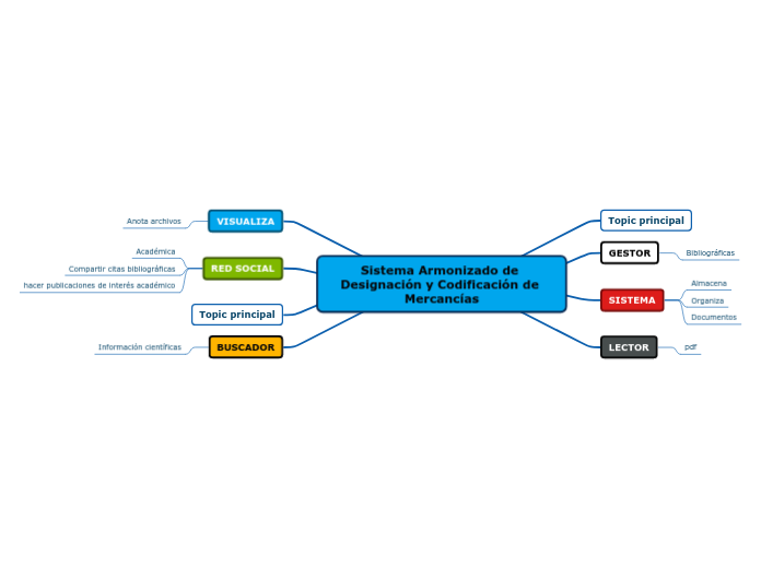 Sistema Armonizado de Designación y Codificación de Mercancías