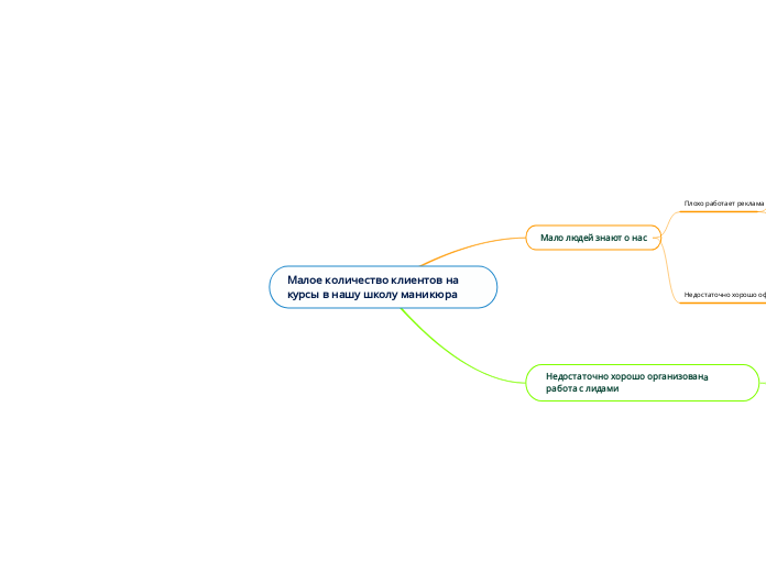 Малое количество клиентов на курсы в нашу школу маникюра