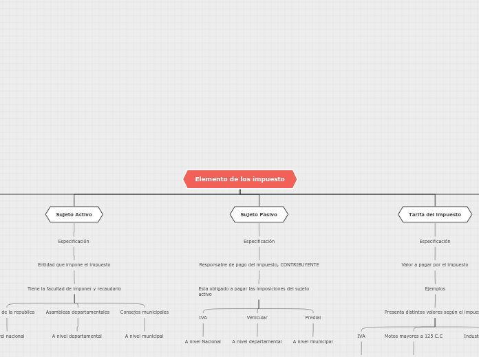 Elemento de los impuesto - Mapa Mental