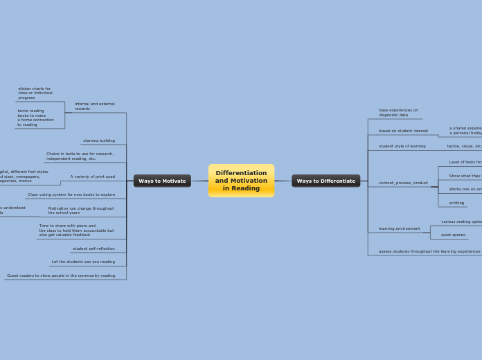 Differentiation
and Motivation
in Reading