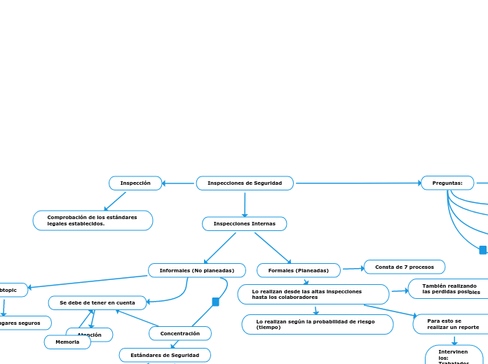 Inspecciones de Seguridad - Mapa Mental