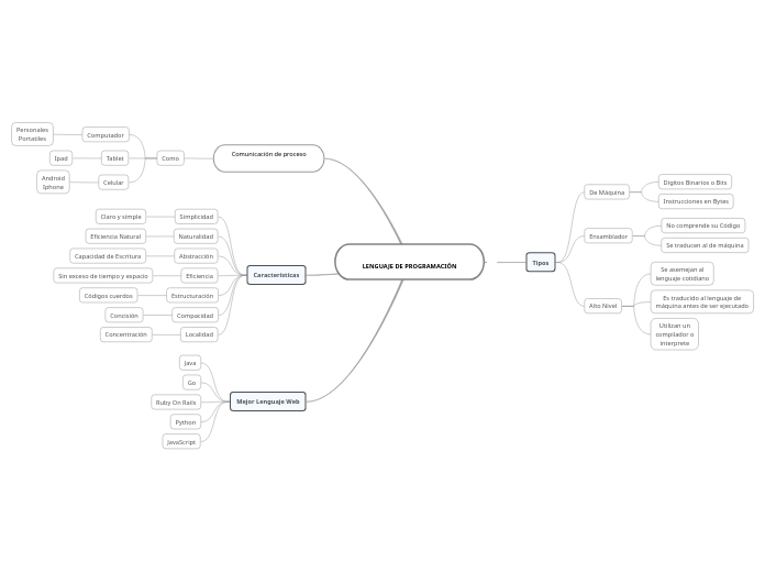 LENGUAJE DE
LENGUAJE DE PROGRAMACIÓN - Mapa Mental