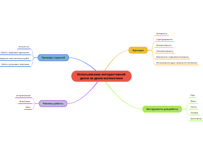 Использование интерактивной доски на уроке математики