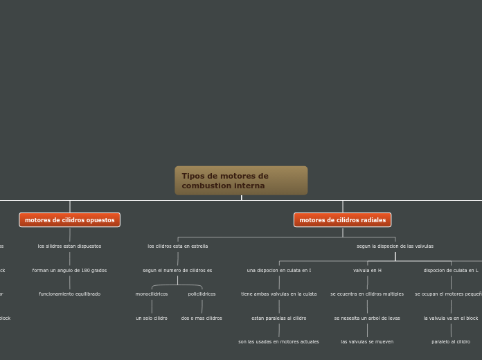 Tipos de motores de             combust...- Mapa Mental