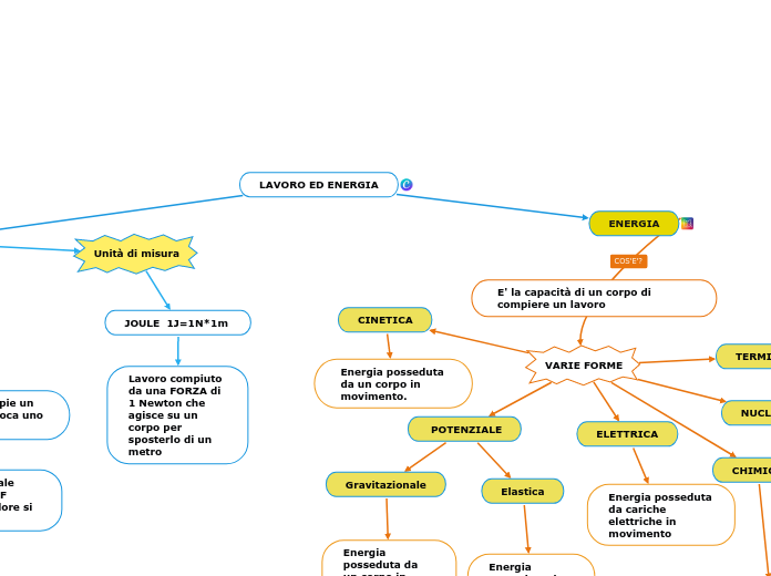 LAVORO ED ENERGIA