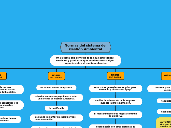 Normas del sistema de Gestión Ambiental