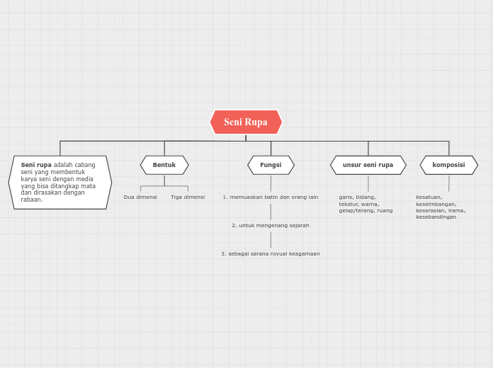 Seni Rupa - Mind Map