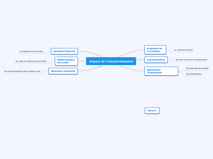 Impact de l'industrialisation