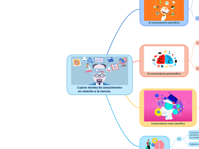 Cuatro niveles de conocimiento
 en rela...- Mapa Mental