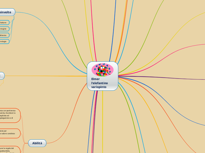 Elmer l'elefantino variopinto - Mappa Mentale