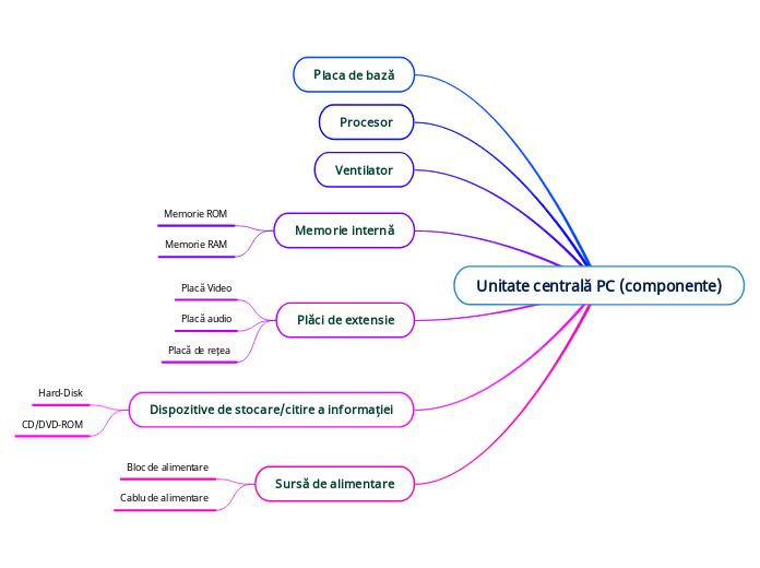 Unitate centrală PC (componente)