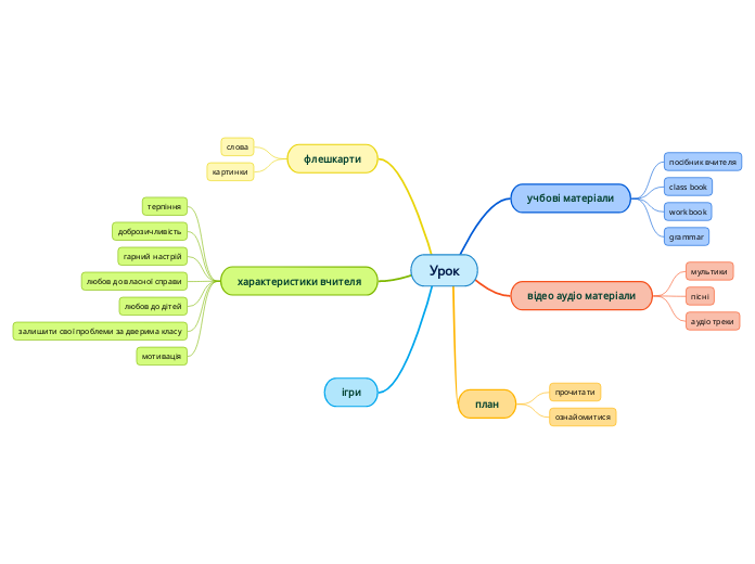 Урок - Мыслительная карта