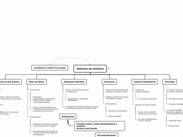 Organigrama arbol