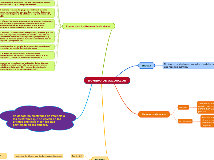 NÚMERO DE OXIDACIÓN - Mapa Mental