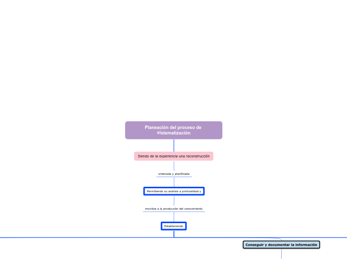 Mapa conceptual- Investigación cualitativa