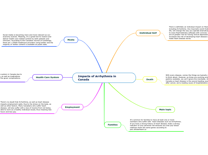 Impacts of Arrhythmia in        Canada