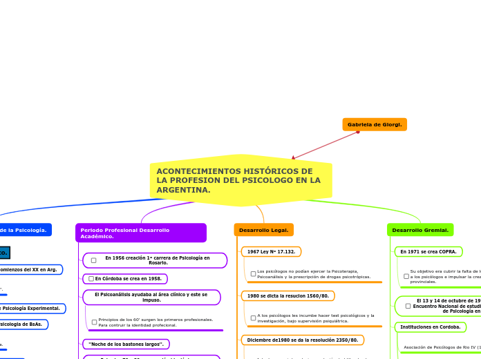 ACONTECIMIENTOS HISTÓRICOS DE LA PROFESION DEL PSICOLOGO EN LA ARGENTINA.