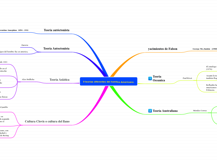 5 teorías diferentes del hombre Americano.