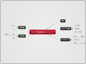 キャンプ場を経営したいイメージ - マインドマップ