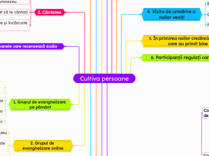 Cultiva persoane - 複製分支