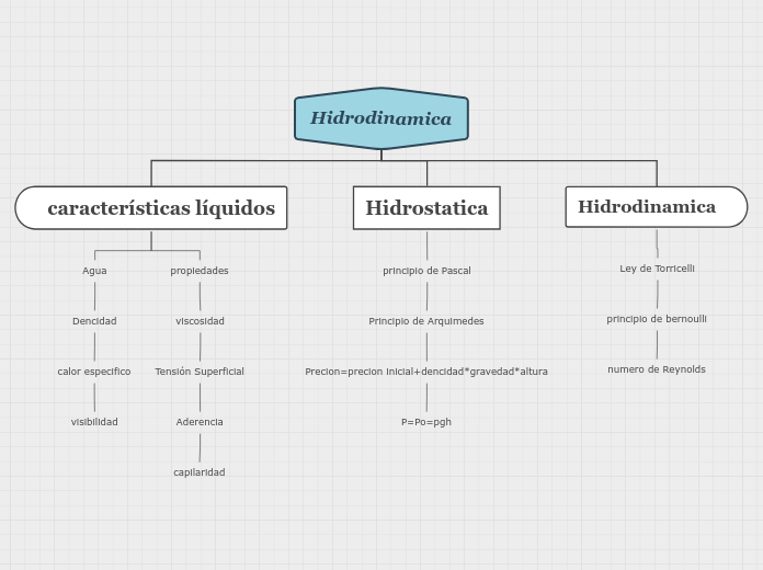 Hidrodinamica - Mapa Mental