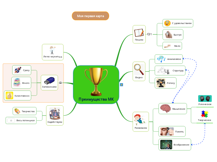 Преимущества МК - Мыслительная карта