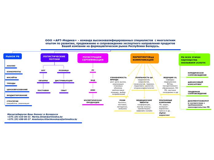 ООО «АРТ-Медика» - команда высок...- Мыслительная карта