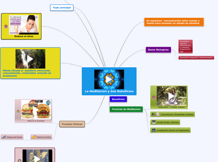 La Meditacion y Sus Beneficios - Mapa Mental