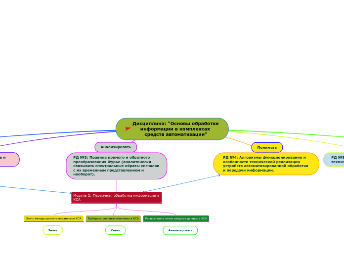 Дисциплина: "Основы обработки ин...- Мыслительная карта