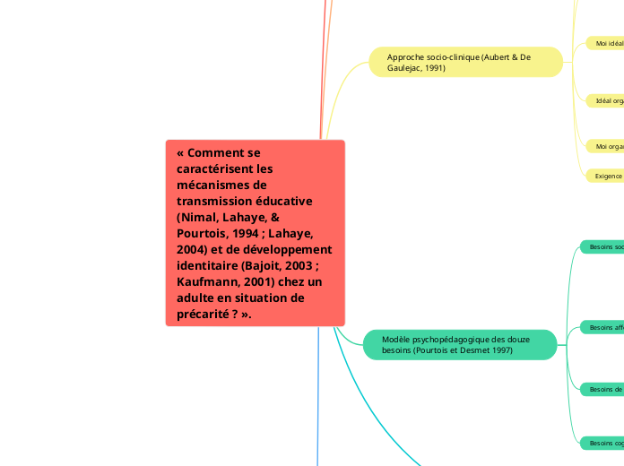 « Comment se caractérisent les mécanismes de transmission éducative (Nimal, Lahaye, & Pourtois, 1994 ; Lahaye, 2004) et de développement identitaire (Bajoit, 2003 ; Kaufmann, 2001) chez un adulte en situation de précarité ? ».