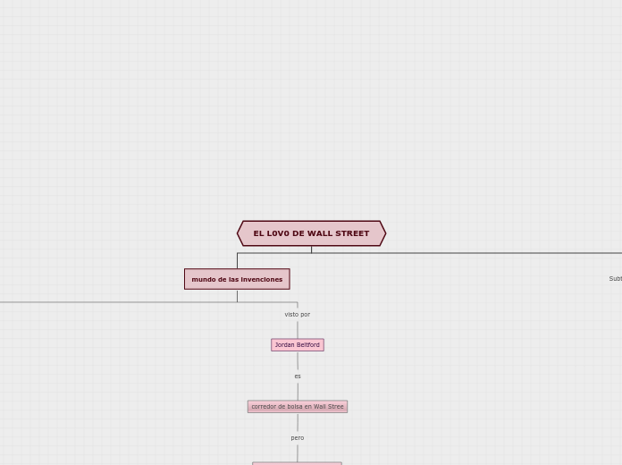 EL L0V0 DE WALL STREET - Mapa Mental