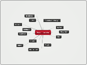 Communicatie - Mindmap