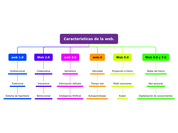 Características de la web. - Mapa Mental