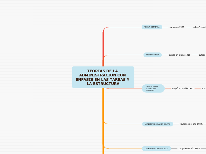 TEORIAS DE LA ADMINISTRACION CON ENFASIS EN LAS TAREAS Y LA ESTRUCTURA