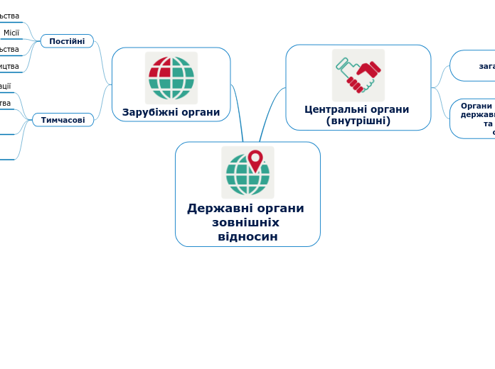 Державні органи зовнішніх віднос...- Мыслительная карта