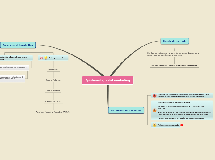 Sample Mind Map