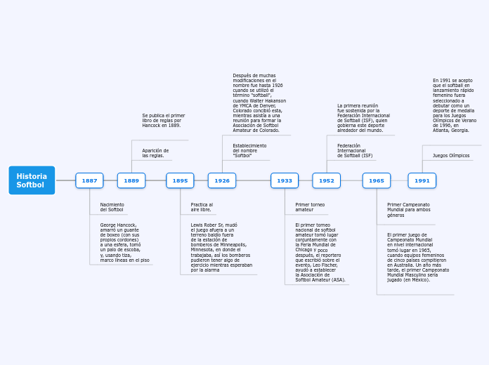 Historia
Softbol