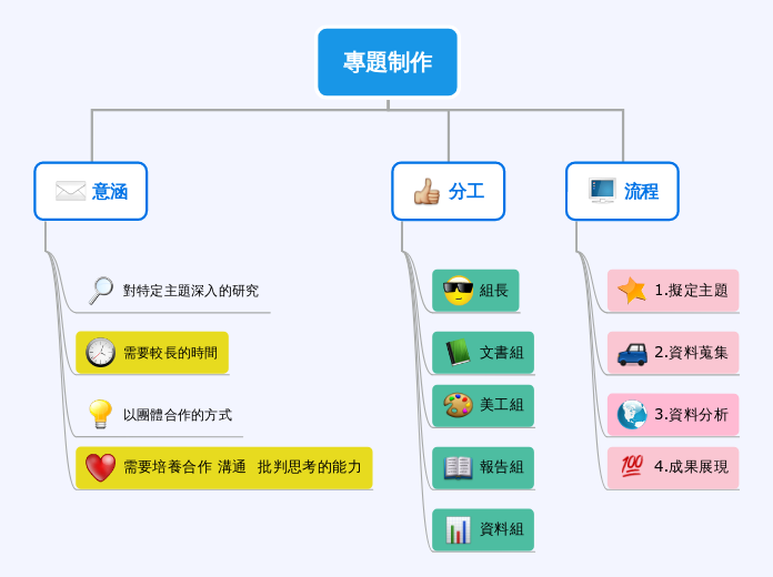 專題制作 - 思維導圖