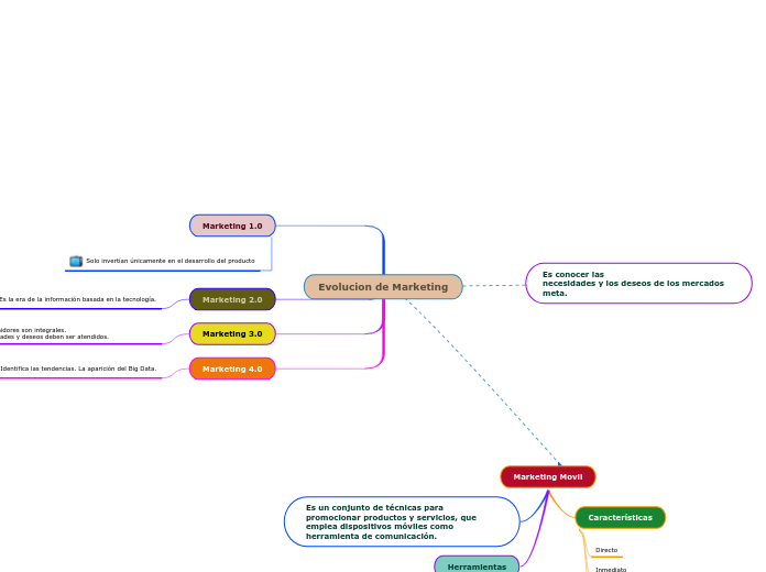 Evolucion de Marketing